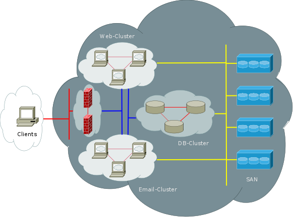 Web-Cluster + Email-Cluster + DB-Cluster + SAN