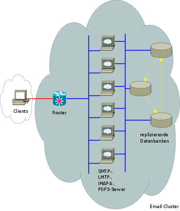 Email-Cluster mit DBMAIL, Exim4 und MySQL