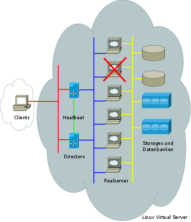 Linux Virtual Server