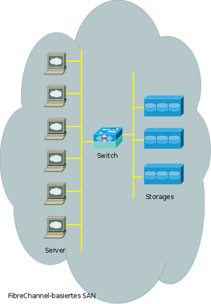 einfaches iSCSI- oder FibreChannel-basiertes SAN